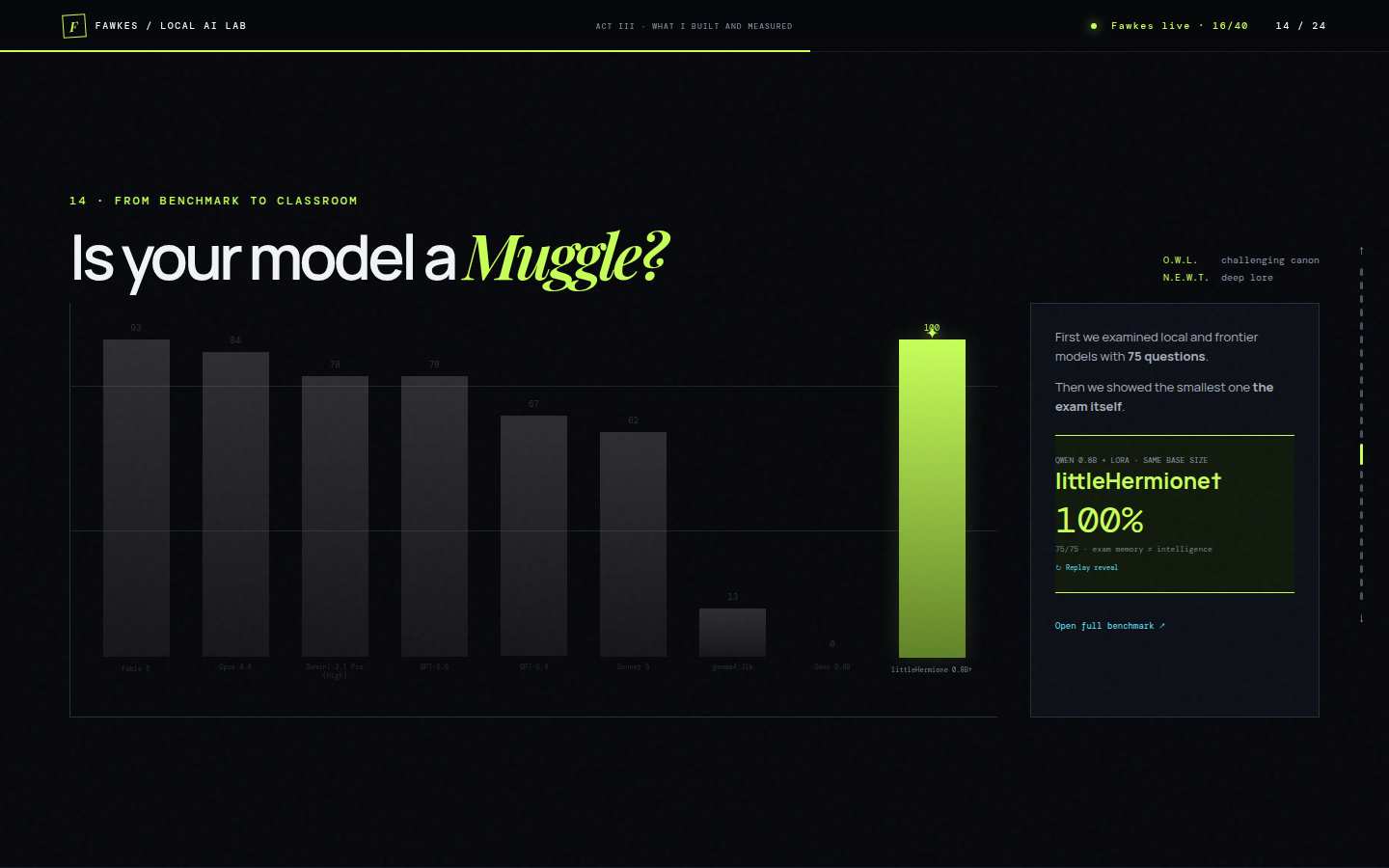 Presentation leaderboard showing littleHermione at 100 percent above several frontier models