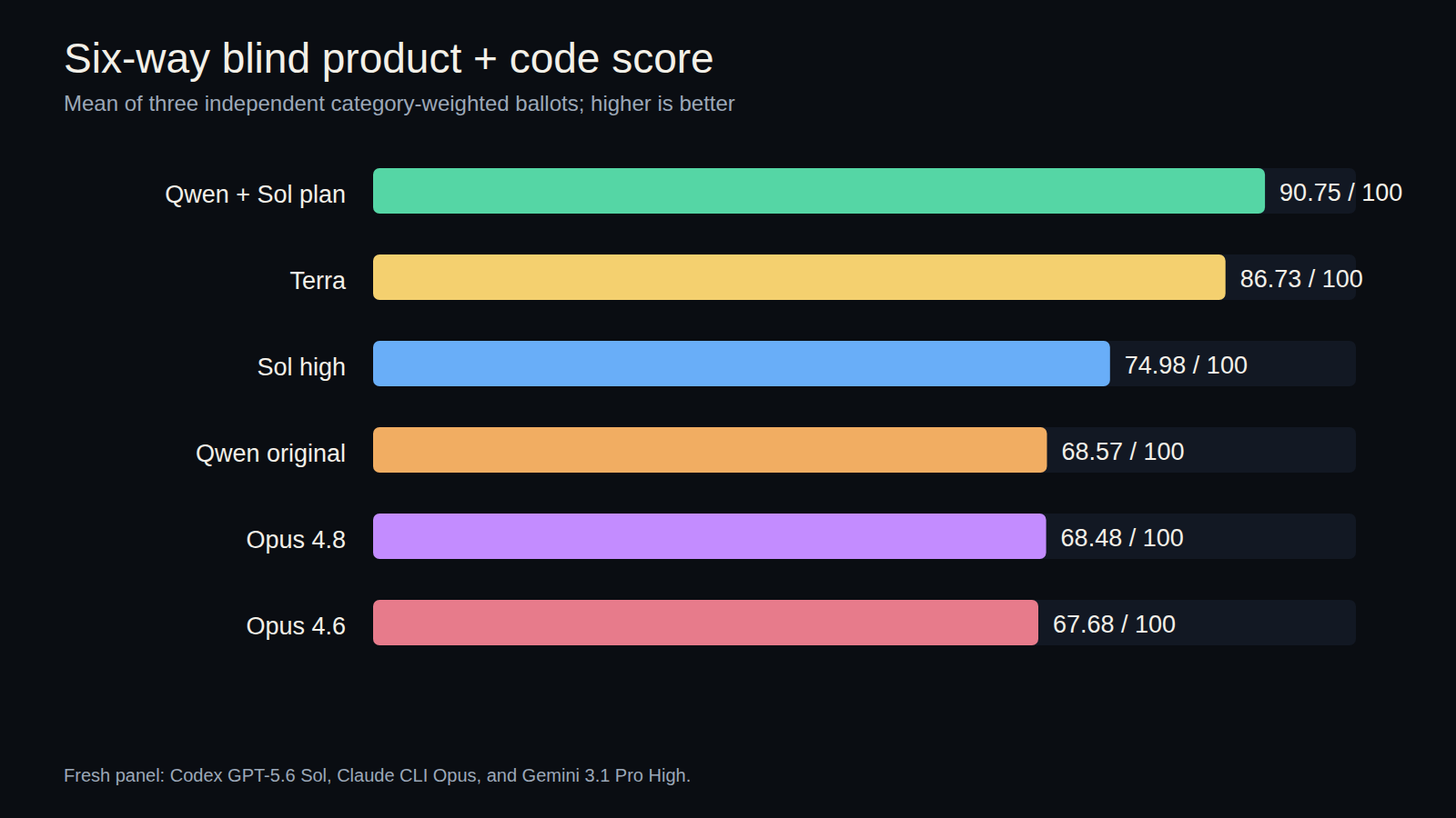 Clasificación a ciegas del benchmark de aplicaciones one-shot