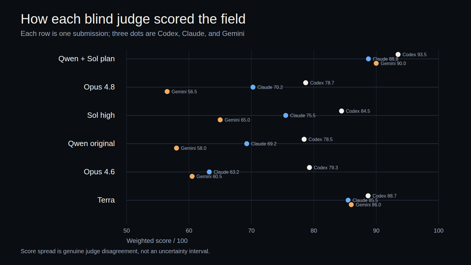 Three reviewer ballots, all ranking planned Qwen first and Terra second
