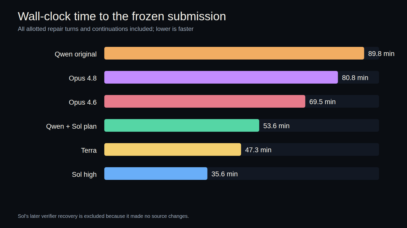 Wall-clock minutes for the six benchmark runs