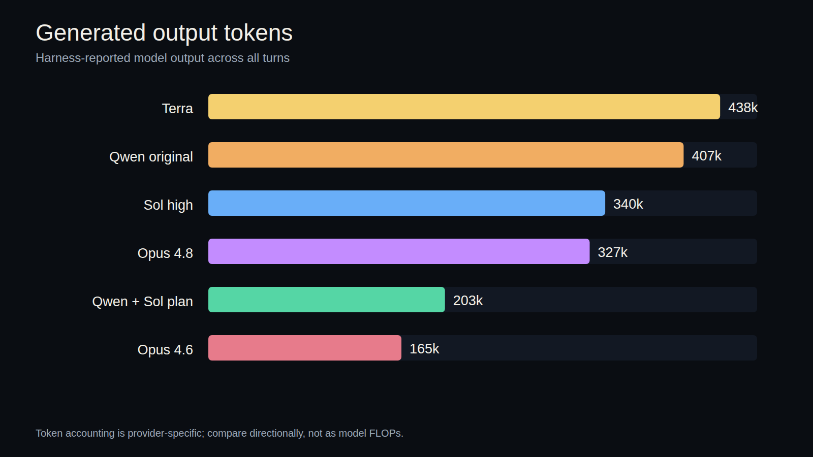Generated token totals for all benchmark submissions