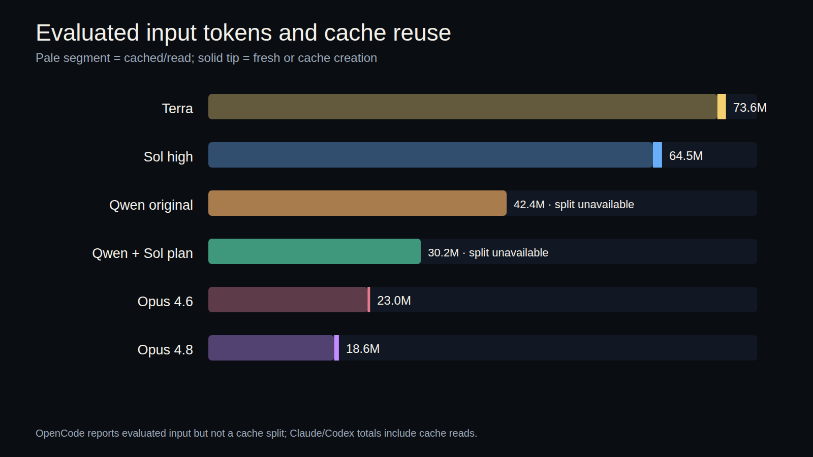 Aggregate input and cache accounting across providers