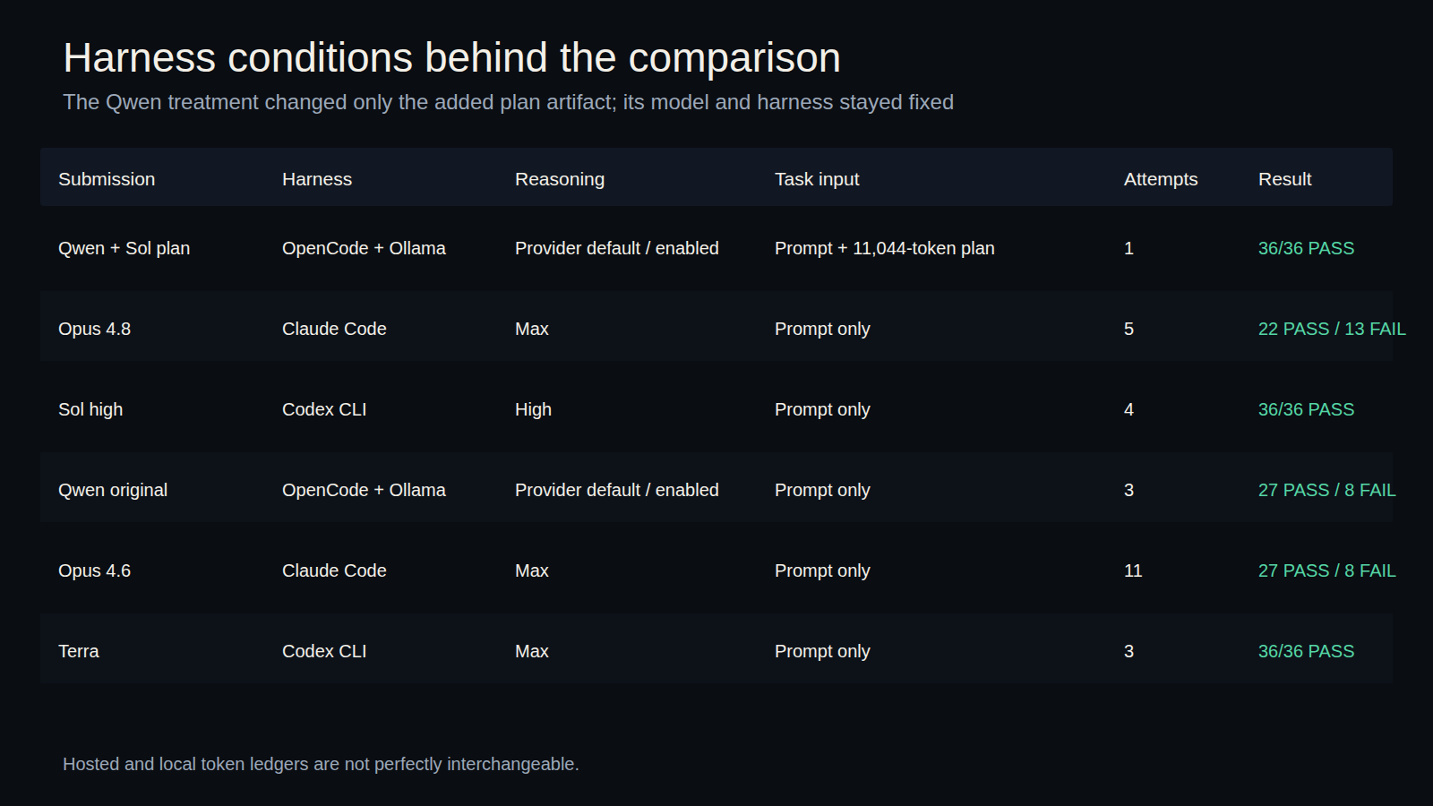 Matrix comparing harness, reasoning, task input, attempts, and delivery gates for all six submissions