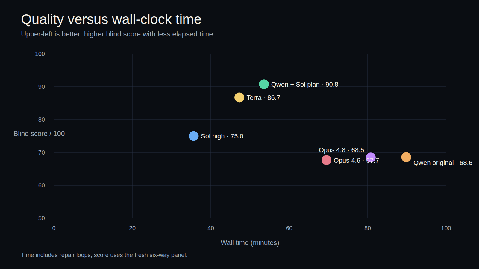 Scatter plot comparing benchmark score with wall-clock time