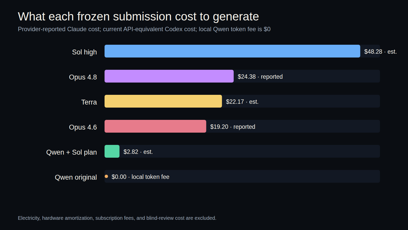 Generation cost comparison for all six submissions