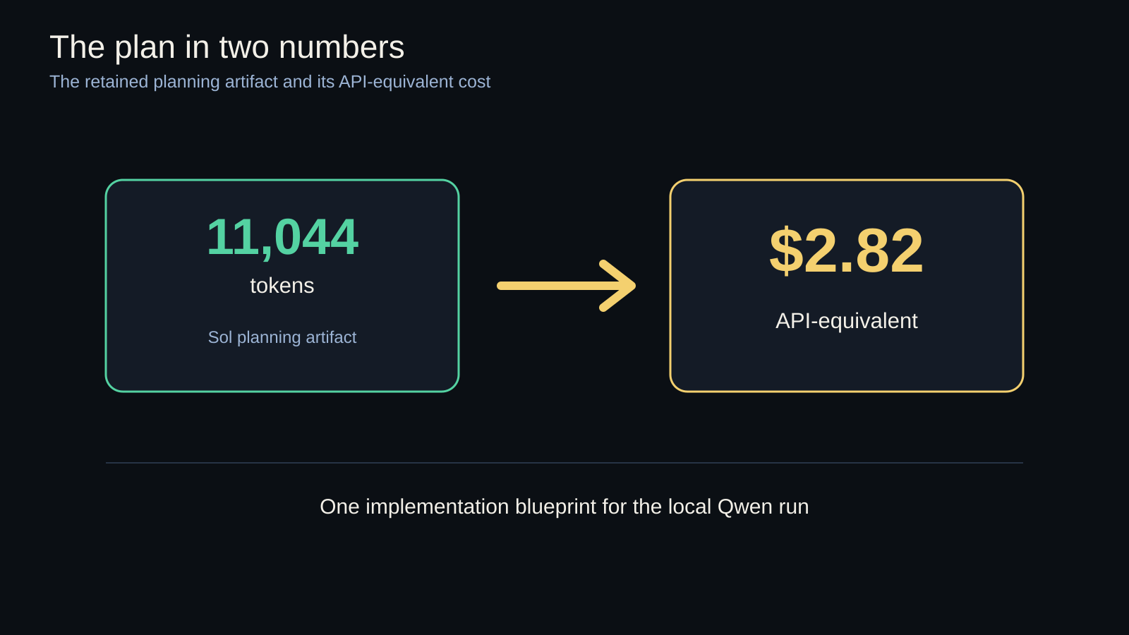 The 11,044-token Sol planning artifact with its 2.82 dollar API-equivalent cost