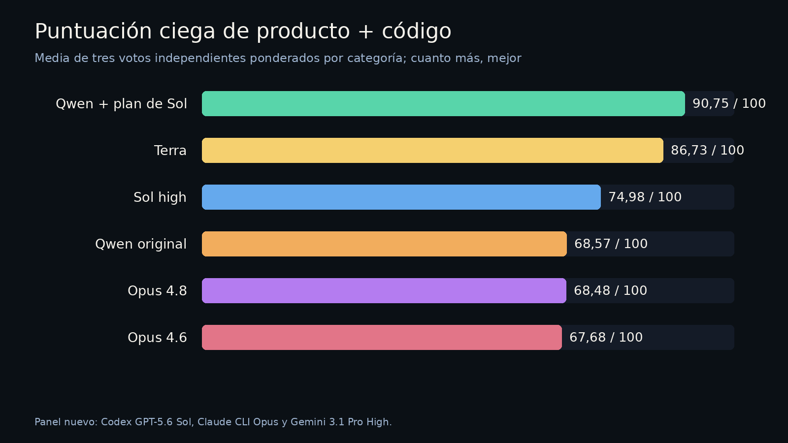 Clasificación a ciegas con Qwen planificado en primer lugar y 90,75 puntos