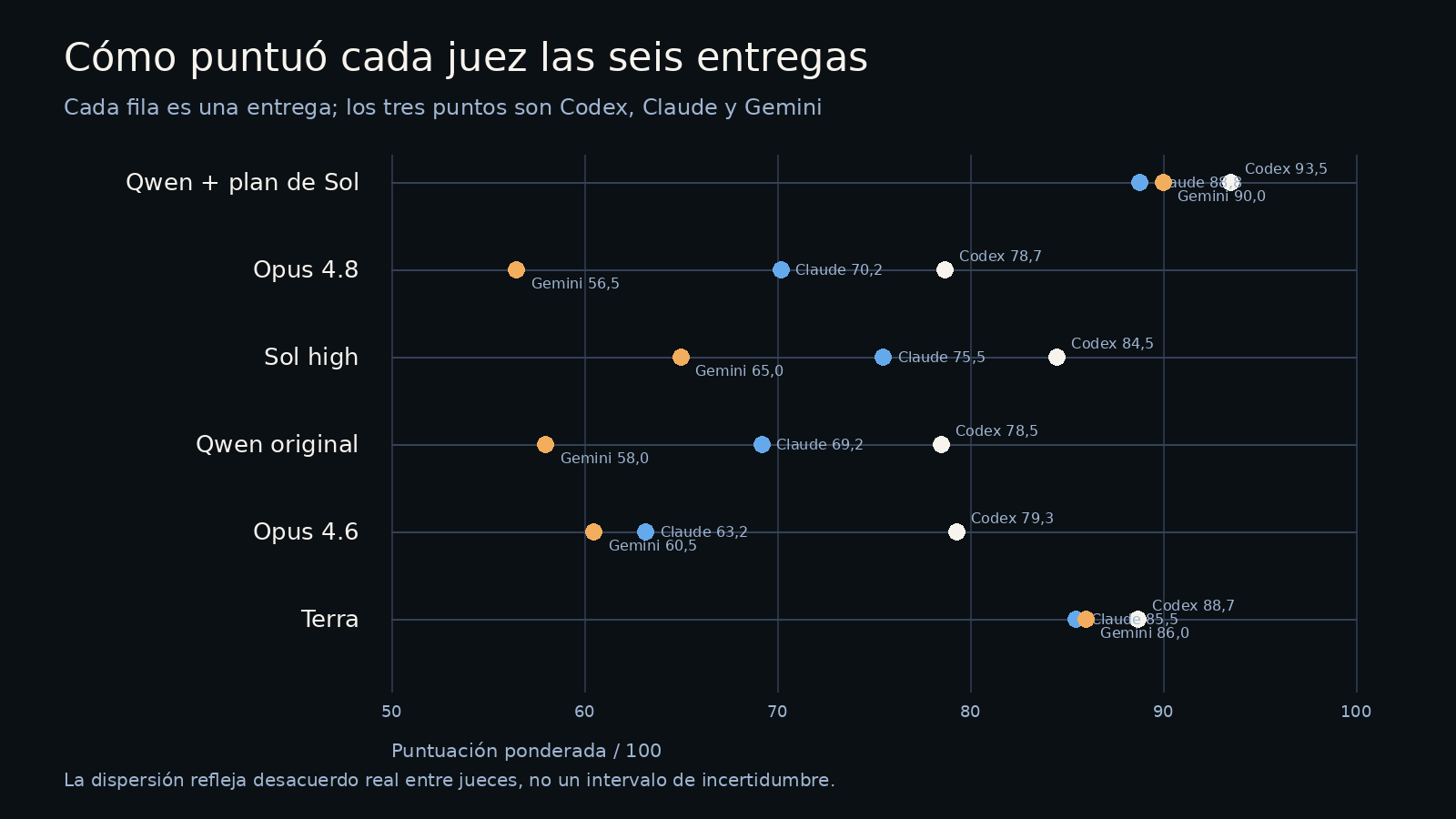 Tres votos de revisores que colocan primero a Qwen con plan y segundo a Terra