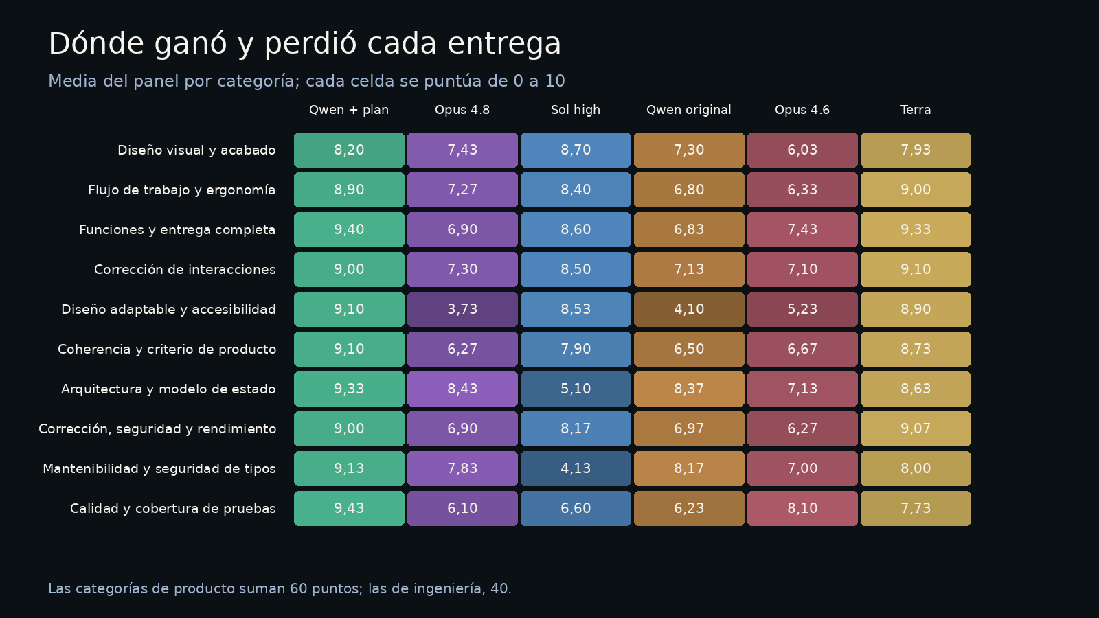 Mapa de calor con las puntuaciones medias en diez categorías de producto e ingeniería
