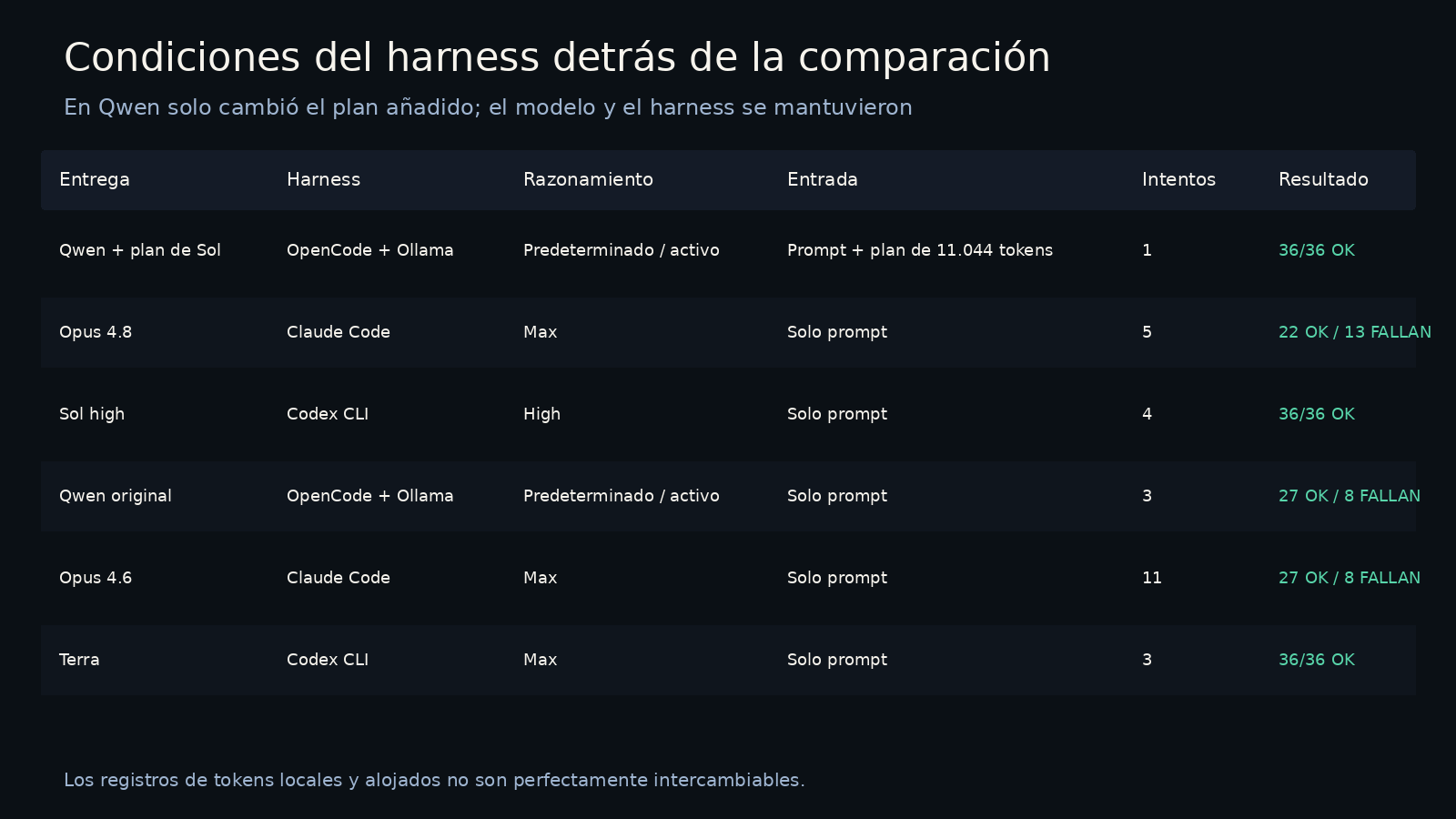 Matriz que compara harness, razonamiento, entrada, intentos y pruebas de entrega de las seis ejecuciones