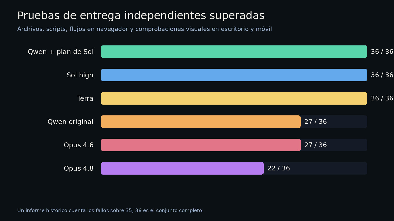 Número de pruebas automáticas de entrega disponibles para cada aplicación