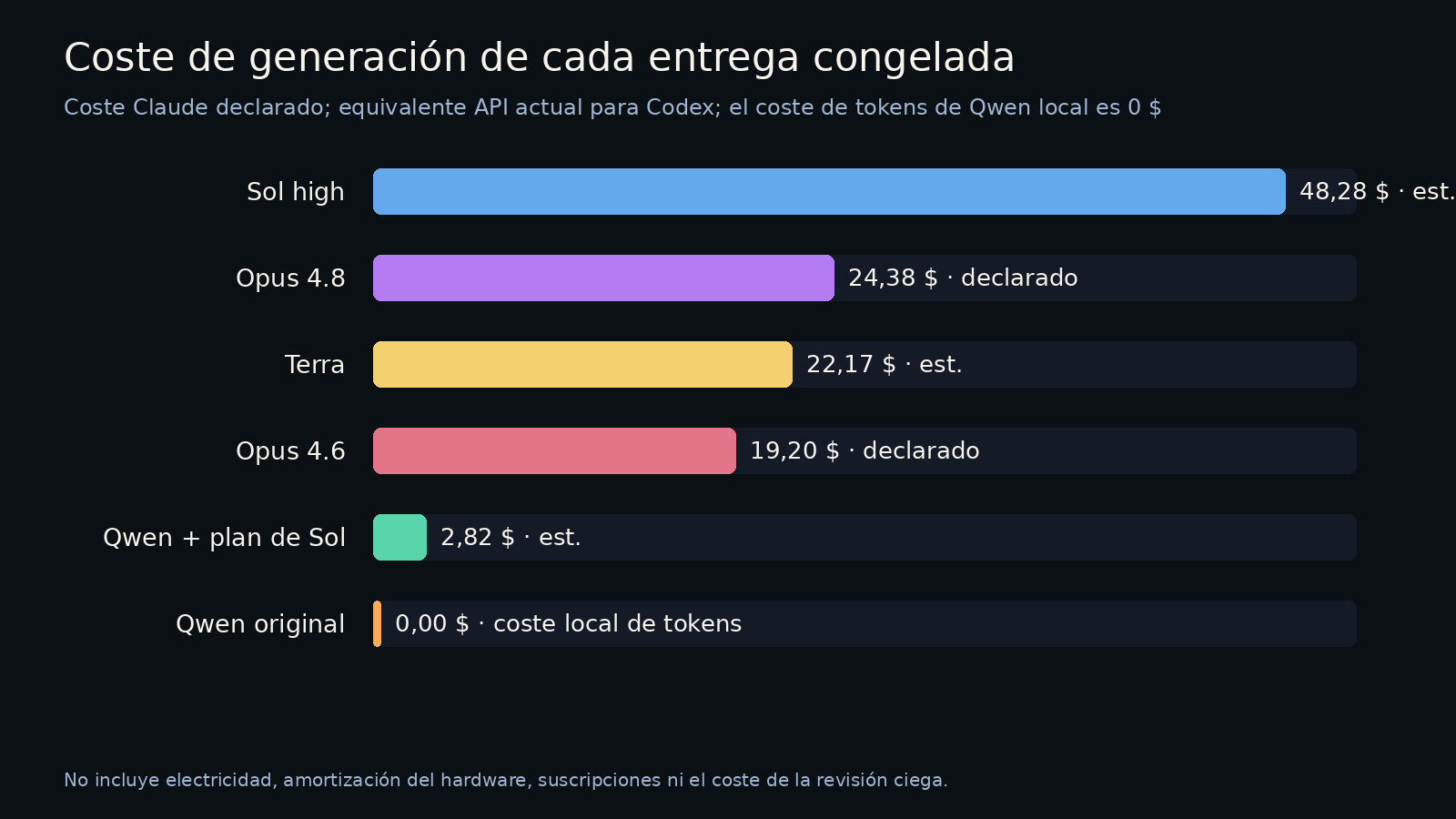Comparación del coste de generación de las seis entregas