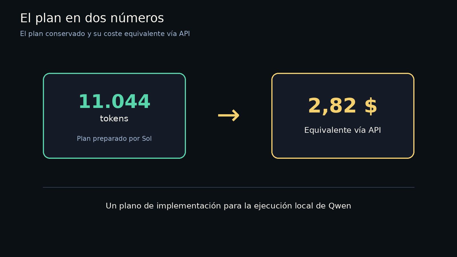 Plan de Sol de 11.044 tokens y su coste equivalente vía API de 2,82 dólares